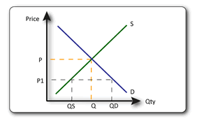 IB economics excess demand